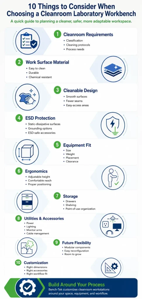 Infographic showing ten factors to consider when choosing a cleanroom laboratory workbench, including materials, cleanability, ESD protection, ergonomics, storage, utilities, equipment fit, and customization.