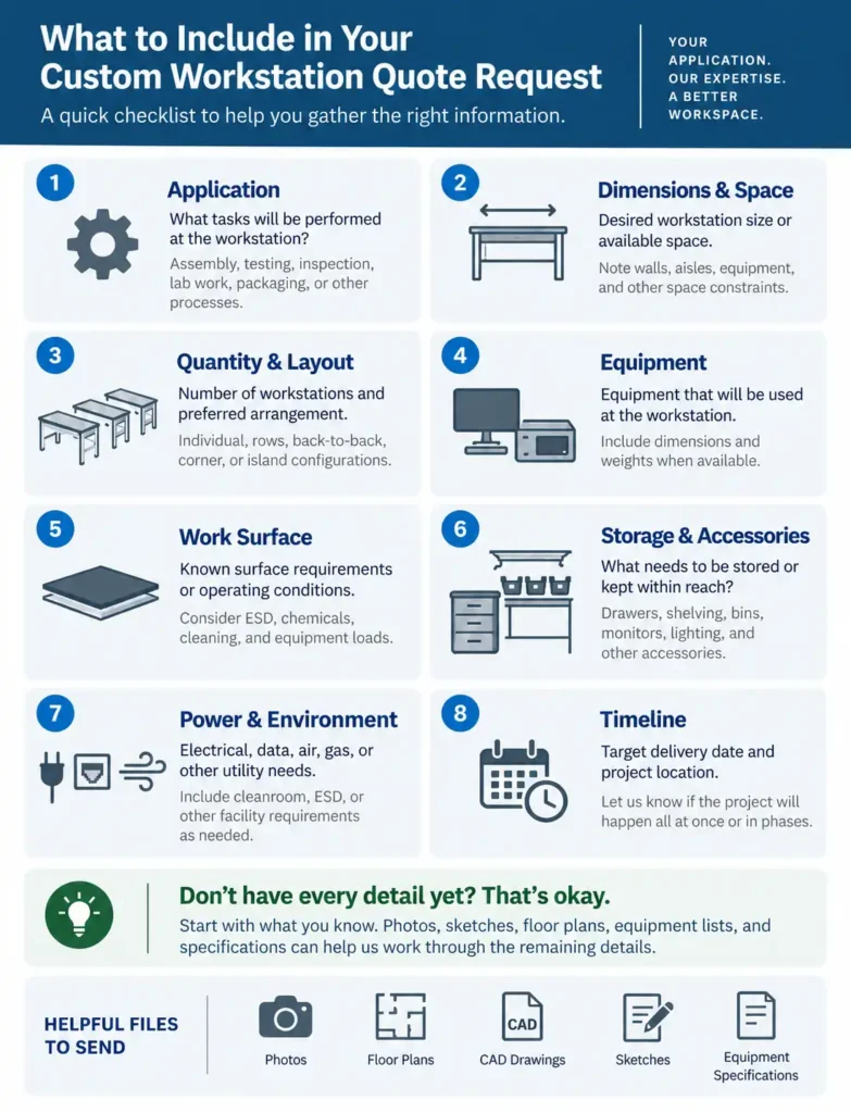 Infographic checklist showing the information needed for a custom workstation quote, including application, dimensions, layout, equipment, work surface, storage, utilities, and timeline.